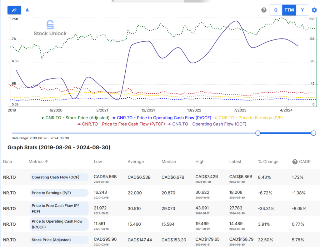 Freeform analysis of CNR over the past 5 years through August 2024, on Stock Unlock. Showing OCF, FCF, share price, P/OCF, P/FCF and P/E.