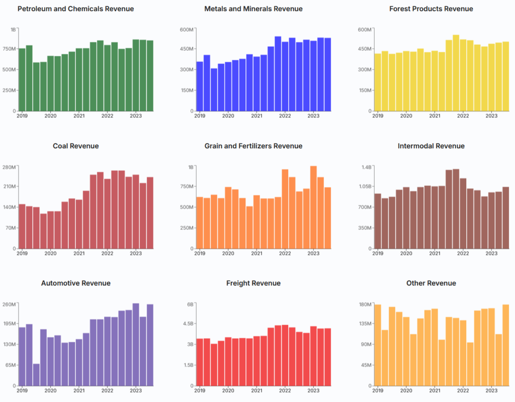 KPI for CNR, showing quarterly revenue by product from 2019 through 2Q24.