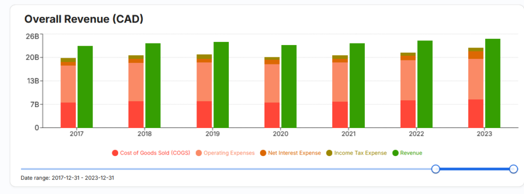 Stock Unlock: Summary income statement elements for BCE, annual, 2017-2023