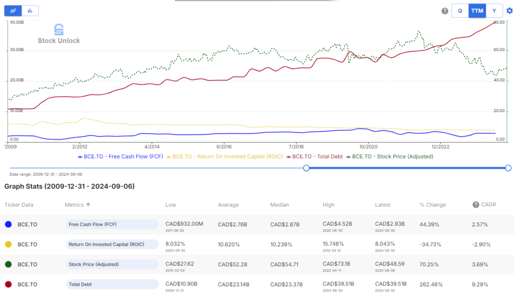 Stock Unlock Free Form screenshot for BCE, showing Share Price, FCF, ROIC and Total Debt 2010-2024/09/06 (pulled Sep'24)